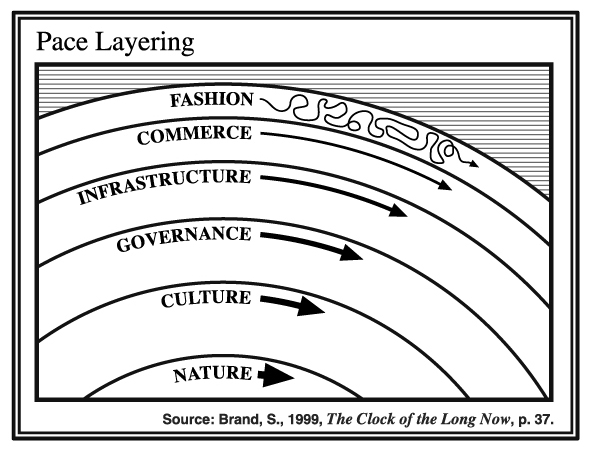 Stewart Brand's Pace Layering model helps explain the role of platform work vs. product development.