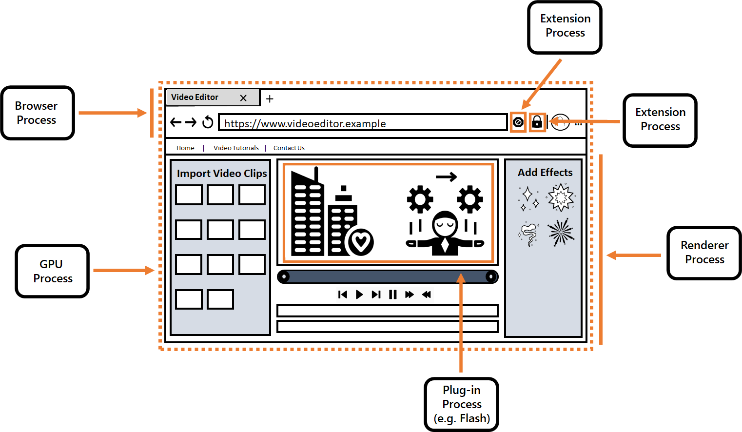 A <a href='https://blogs.windows.com/msedgedev/2020/09/30/microsoft-edge-multi-process-architecture/'>diagram from the Edge Team's explanation of modern browser process relationships</a>.