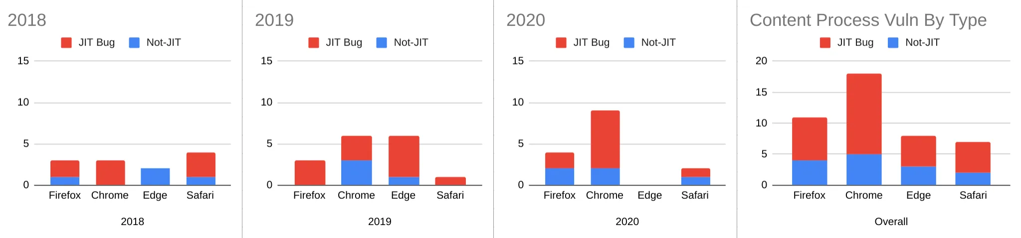 An <a href='https://docs.google.com/spreadsheets/d/1FslzTx4b7sKZK4BR-DpO45JZNB1QZF9wuijK3OxBwr0/edit#gid=865365202'>analysis from Mozilla</a> shows that <abbr>JIT</abbr>s are a frequent source of browser bugs, and how some browsers are <a href='https://microsoftedge.github.io/edgevr/posts/Super-Duper-Secure-Mode/'>actively looking for ways to reduce the scope of their use</a>.